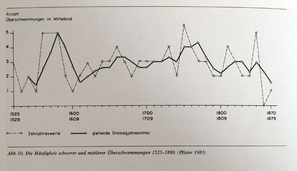 10 Profil Ueberschwemmungen