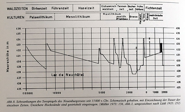 8 Seespiegel