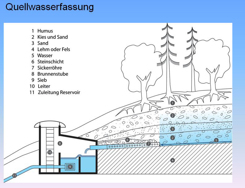 Quellwasserfassung